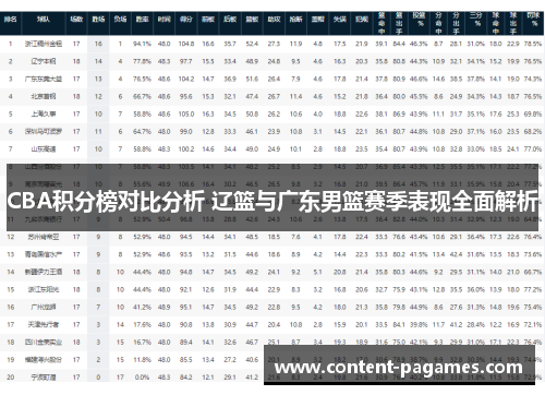 CBA积分榜对比分析 辽篮与广东男篮赛季表现全面解析 CBA积分榜对比分析 辽篮与广东男篮赛季表现全面解析